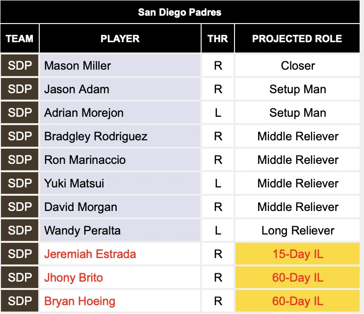 Analyzing the Closer Depth Chart on FanGraphs